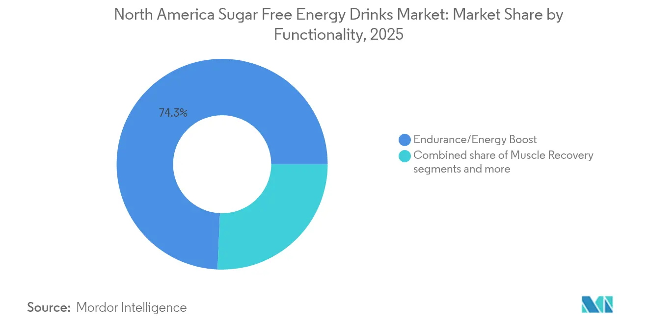North America Sugar Free Energy Drinks Market: Market Share by Functionality, 2025