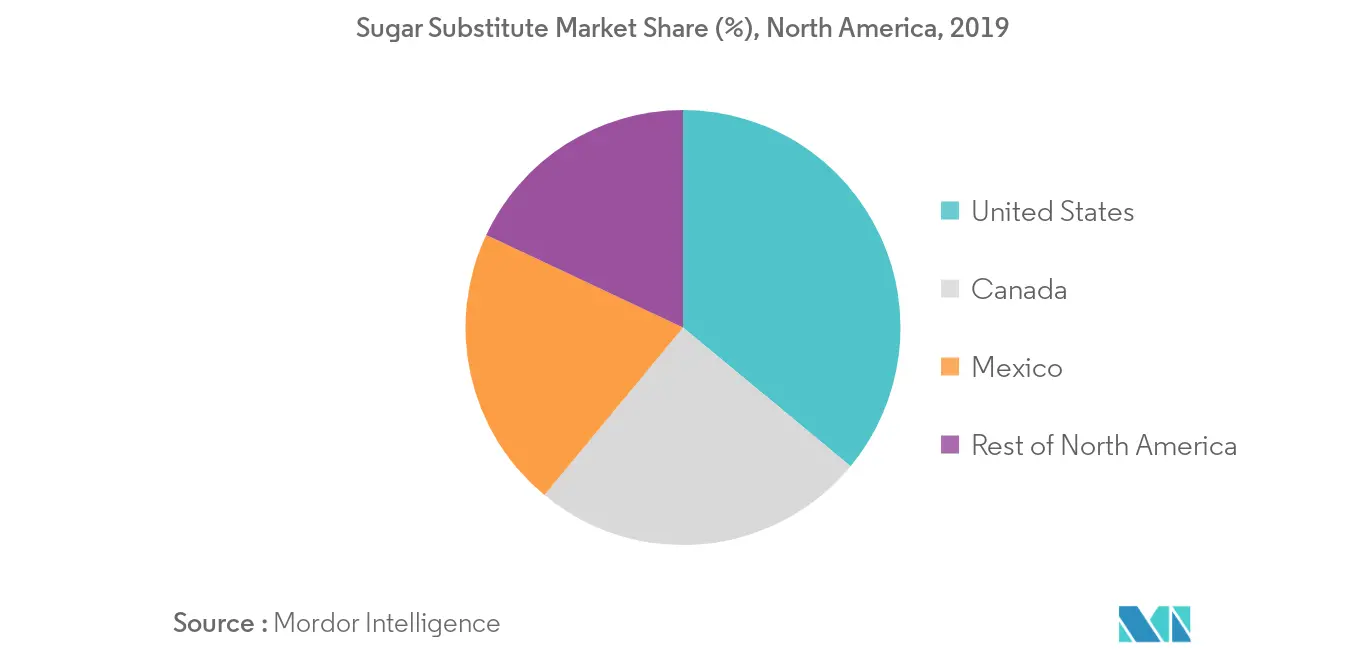 North America Sugar Substitute Market2