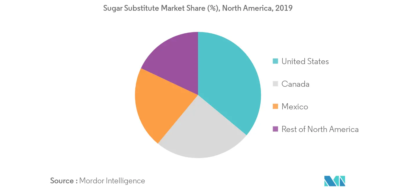 Mercado de substitutos do açúcar na América do Norte Tendências Mercado de substitutos do açúcar na América do Norte2