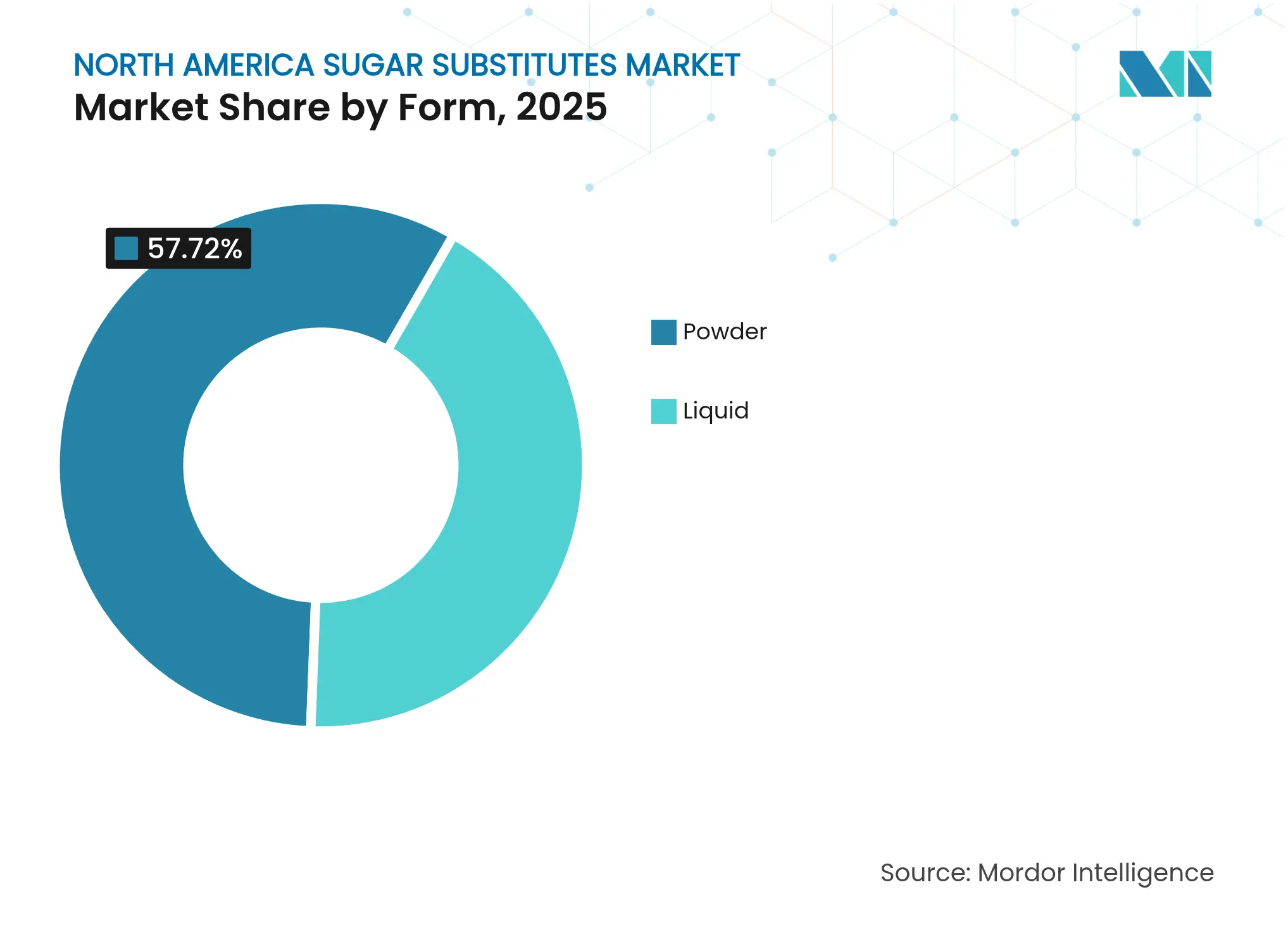 North America Sugar Substitutes Market: Market Share by Form, 2025