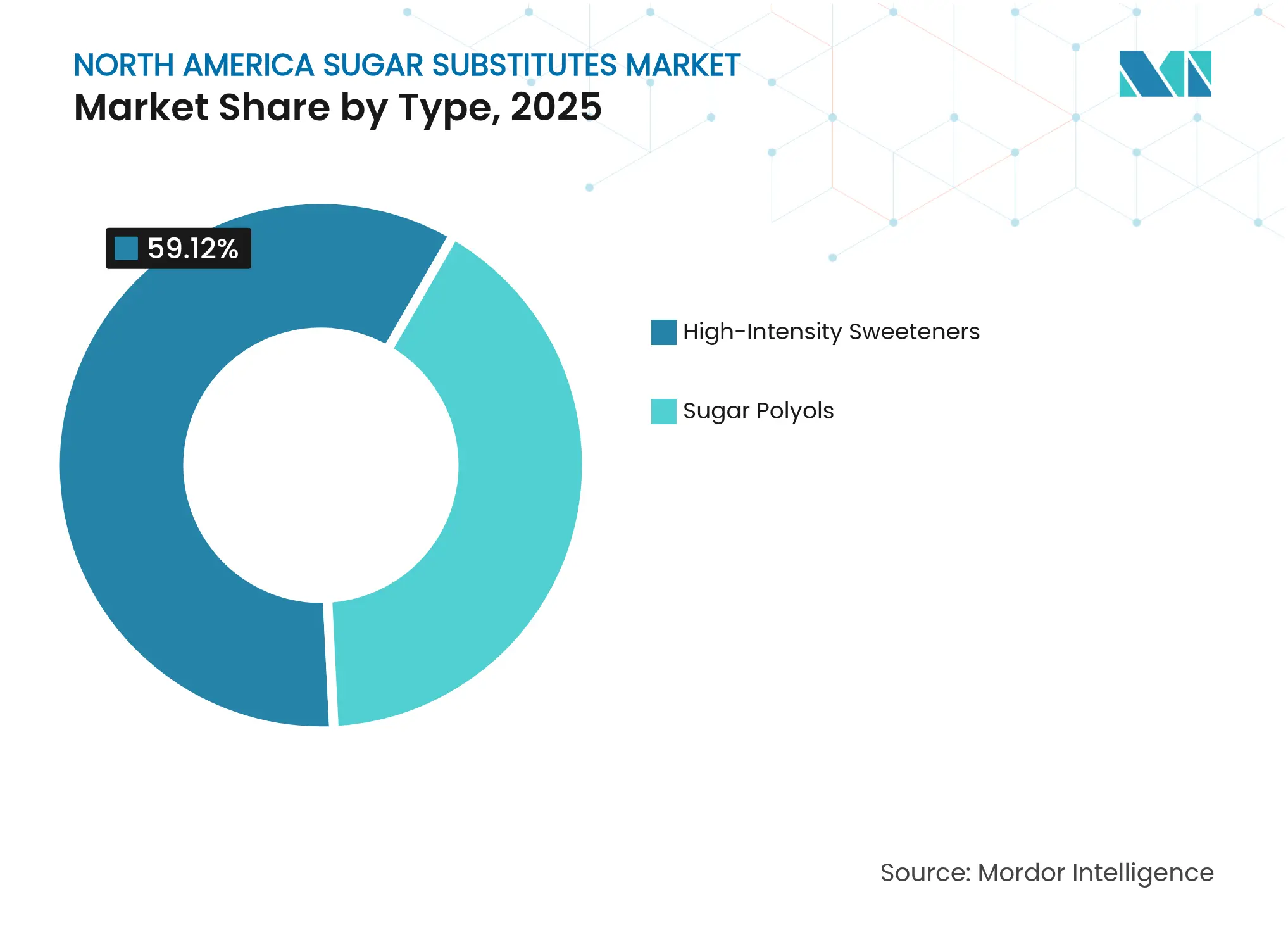 North America Sugar Substitutes Market: Market Share by Type, 2025