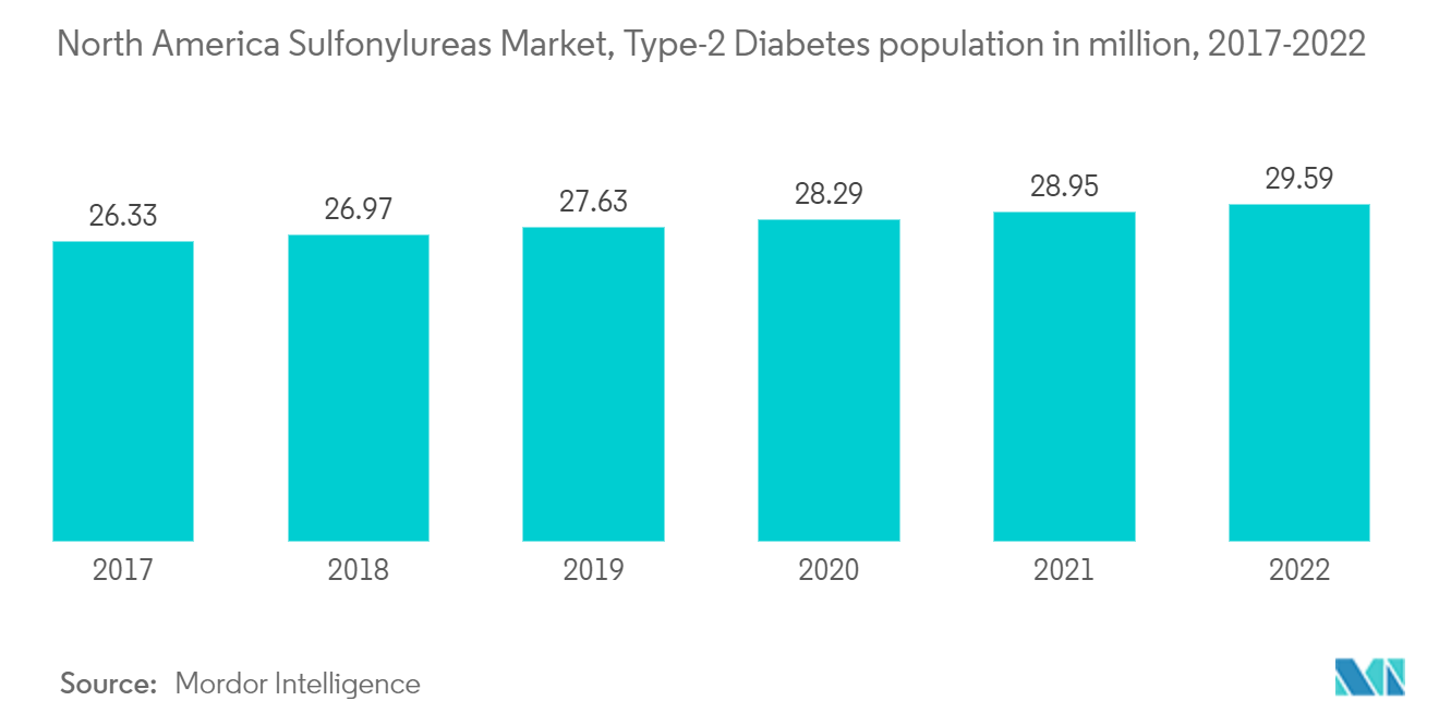 北米のスルホニル尿素市場 - 2型糖尿病人口(100万人)、2017-2022年