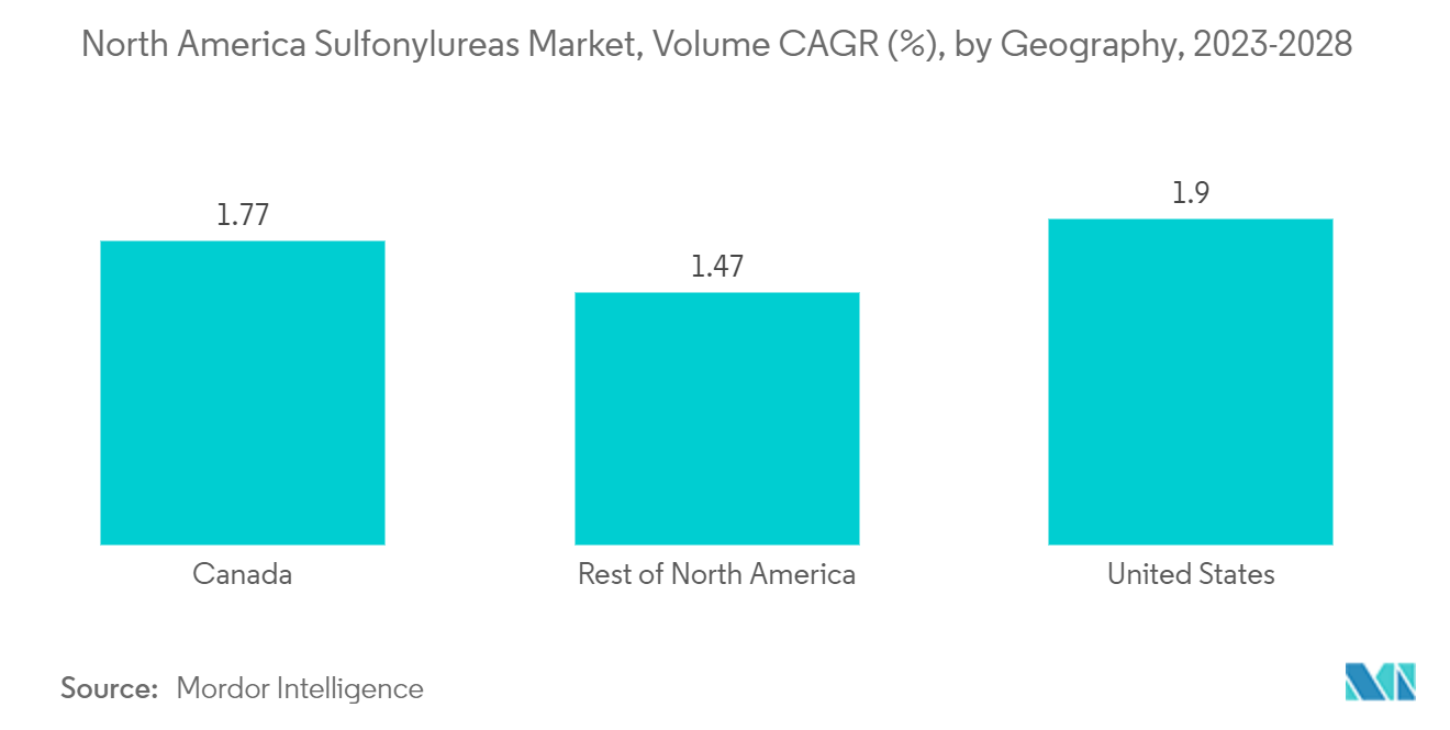 North America Sulfonylureas Market - Volume CAGR (%), by Geography, 2023-2028