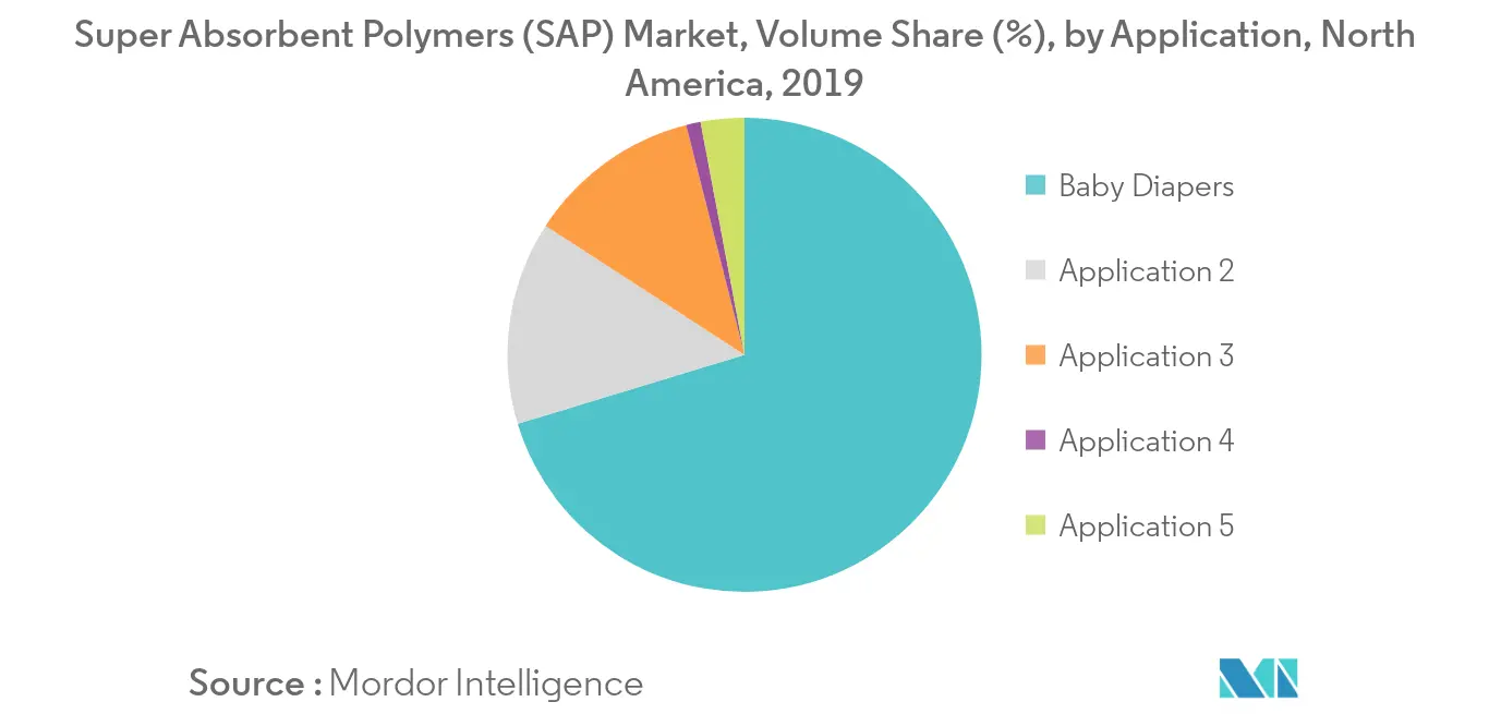 Mercado de polímeros superabsorbentes (SAP) de América del Norte Tendencias Cuota de mercado de polímeros superabsorbentes (SAP) en América del Norte