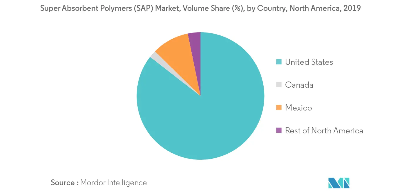 Mercado de polímeros superabsorbentes (SAP) de América del Norte Tendencias Informe de mercado de polímeros superabsorbentes (SAP) de América del Norte