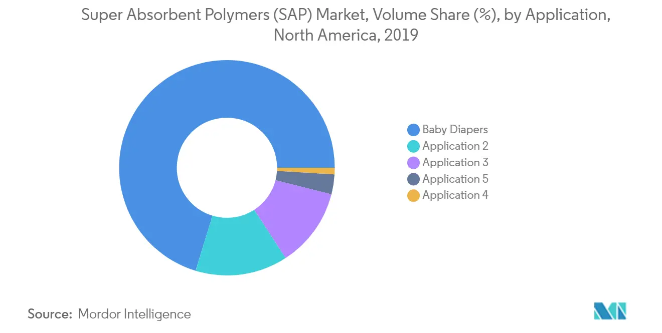 North America Super Absorbent Polymers (SAP) Market Share
