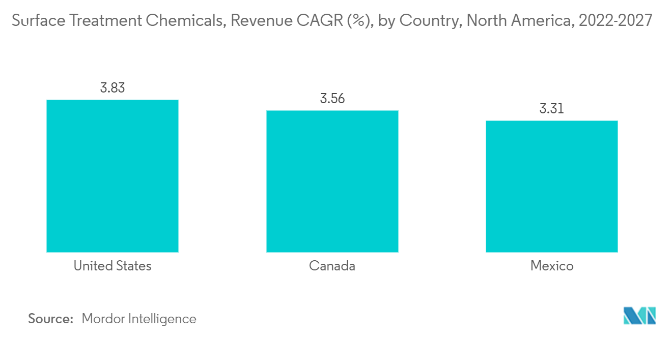 表面処理薬品、収益CAGR(%)、国別、北米、2022-2027年