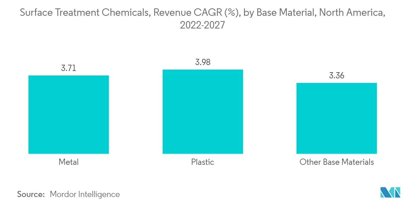 表面処理薬品、収益CAGR(%)、基材別、北米、2022-2027年