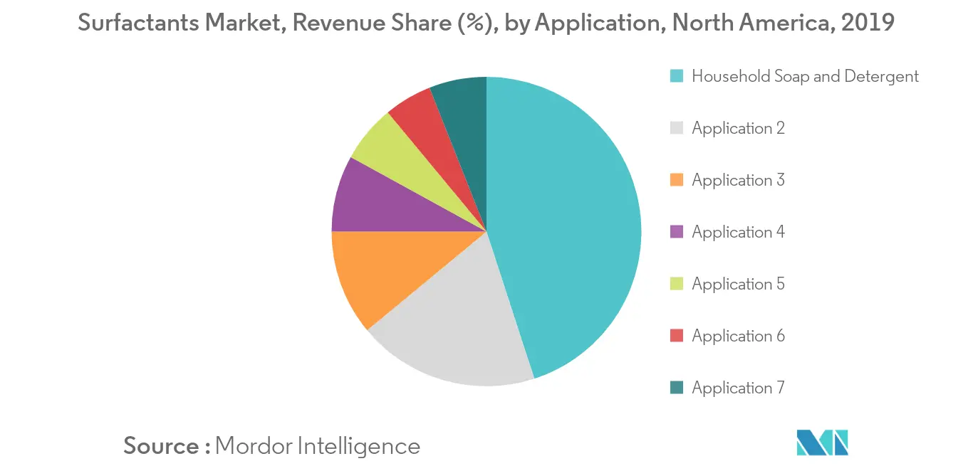 North America Surfactants Market - Segmentation