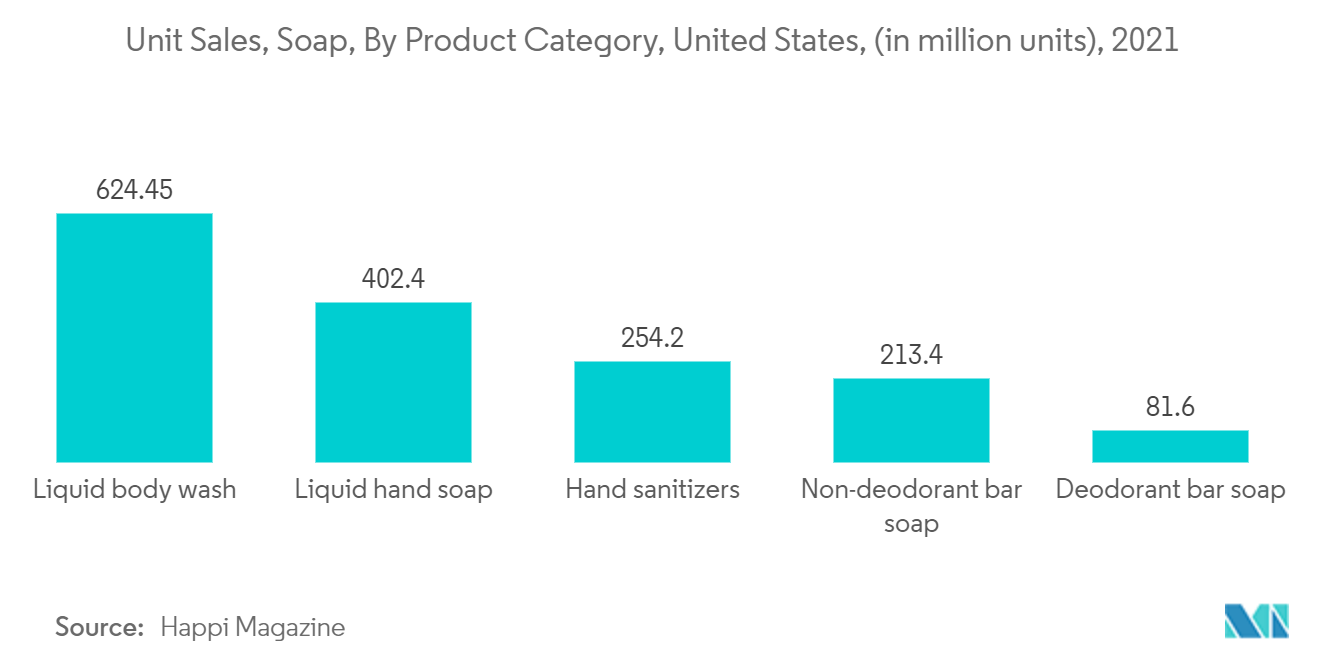 北米界面活性剤市場 - 石鹸、製品カテゴリー別販売個数（単位：百万個）、米国、2021年