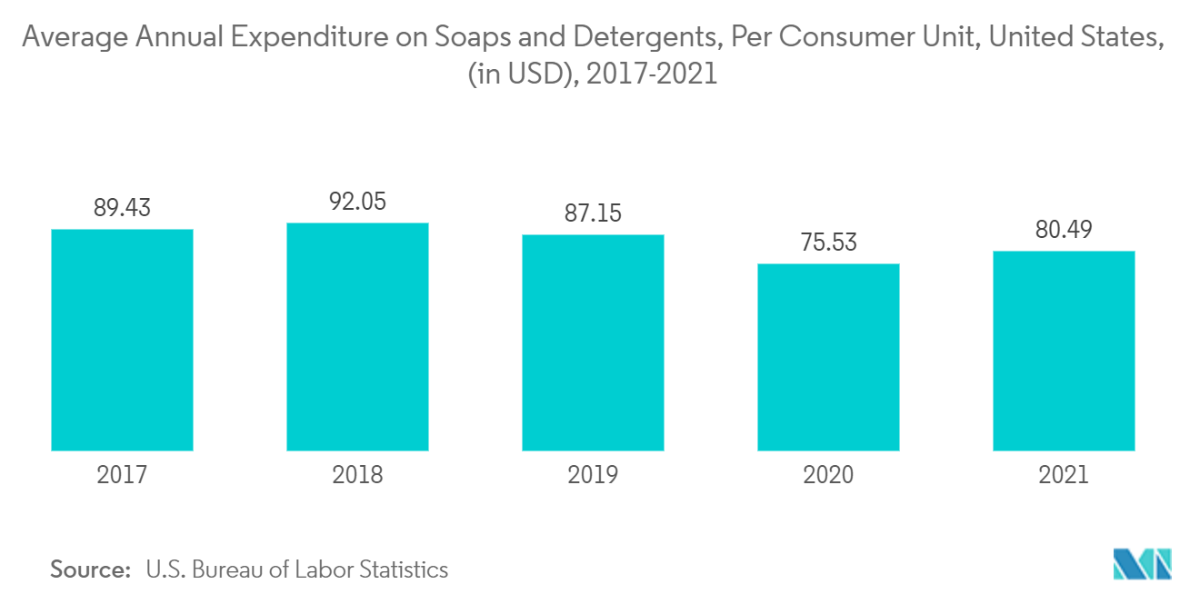 北美表面活性剂市场 - 美国每消费者单位肥皂和洗涤剂的平均年支出（美元），2017-2021 年