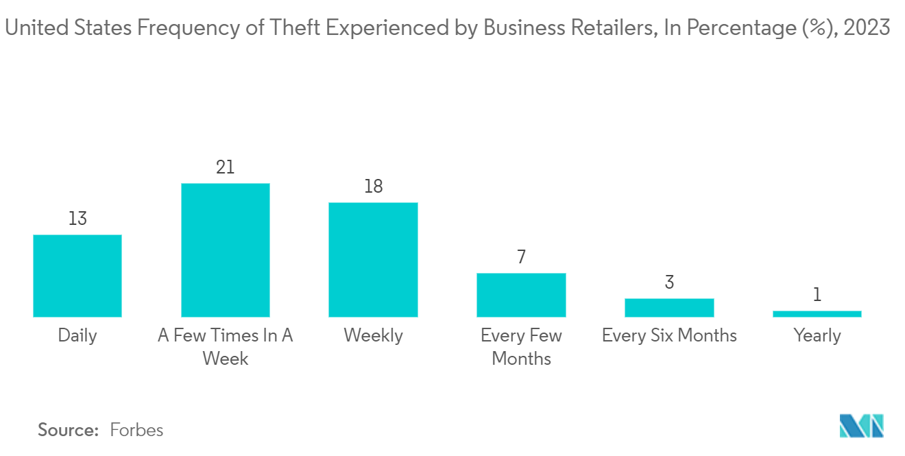 North America Surveillance Analog Camera Market: United States Frequency of Theft Experienced by Business Retailers, In Percentage (%), 2023