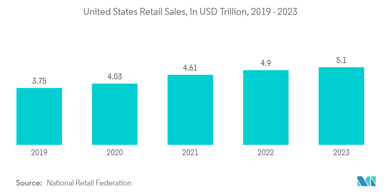 North America Surveillance Analog Camera Market: United States Retail Sales, In USD Trillion, 2019 - 2023