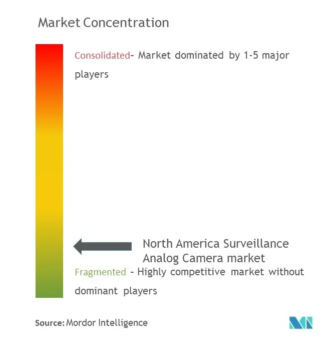 North America Surveillance Analog Camera Market Concentration