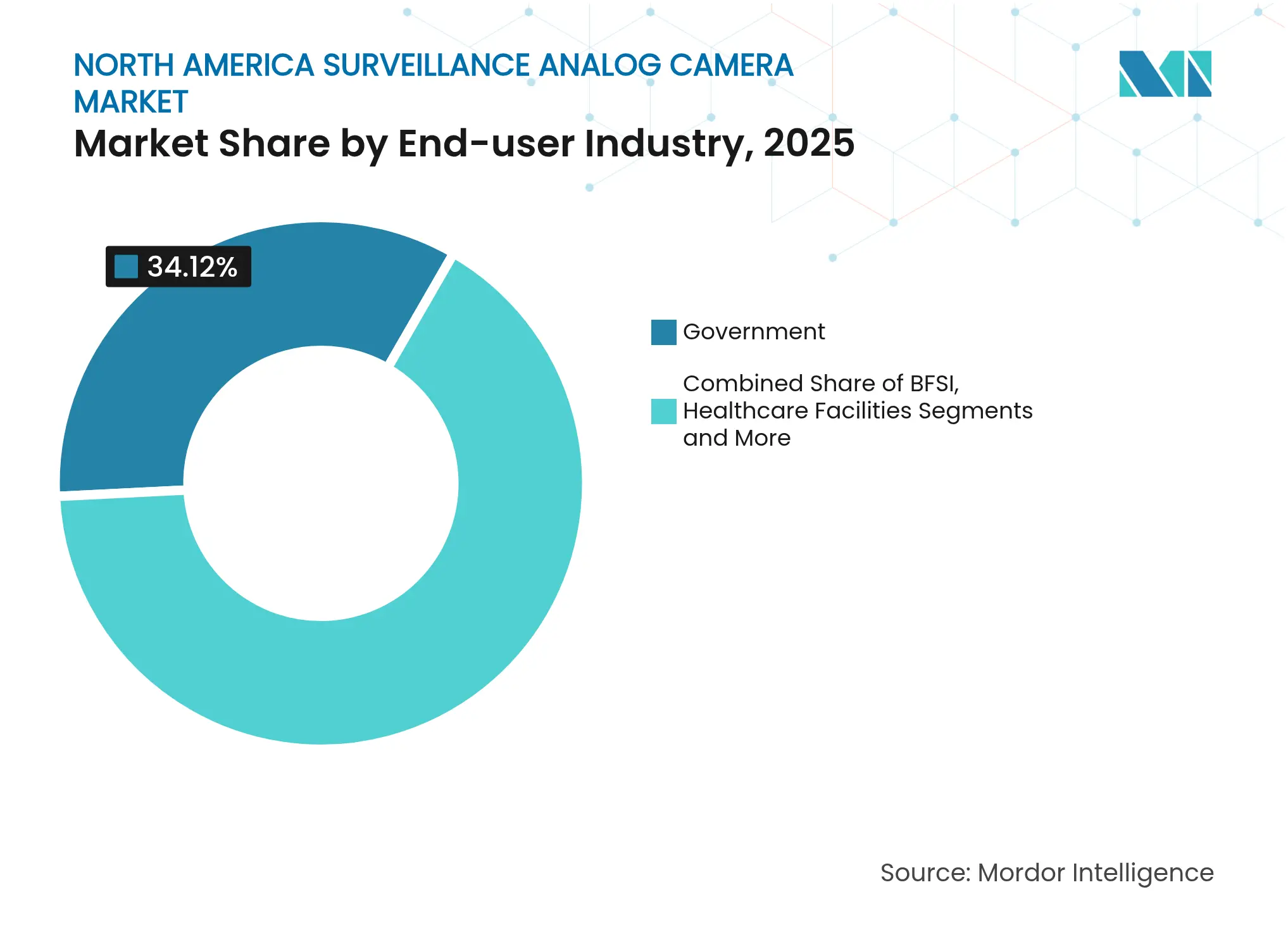 North America Surveillance Analog Camera Market: Market Share by End-user Industry, 2025