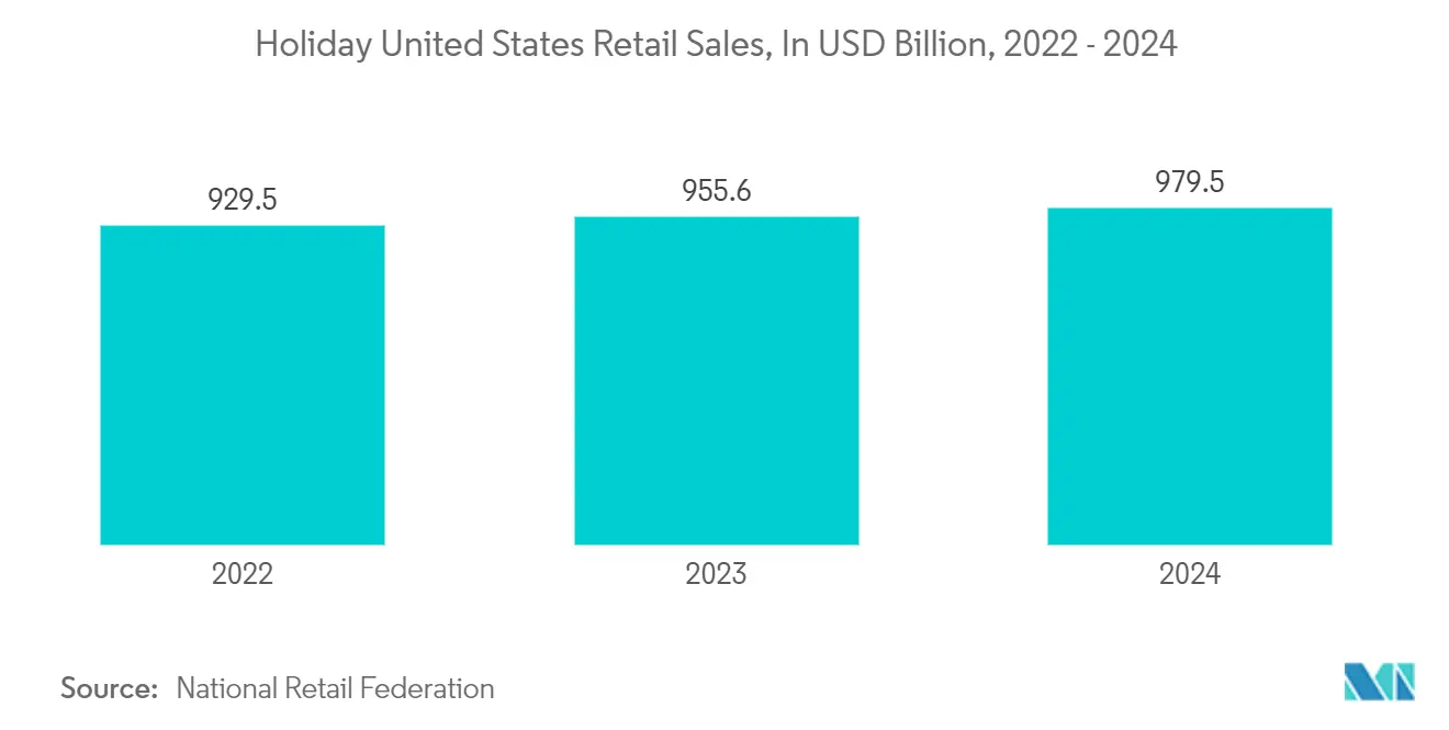 北米の監視アナログカメラ市場：米国の休日小売売上高（単位：億米ドル、2022年～2024年