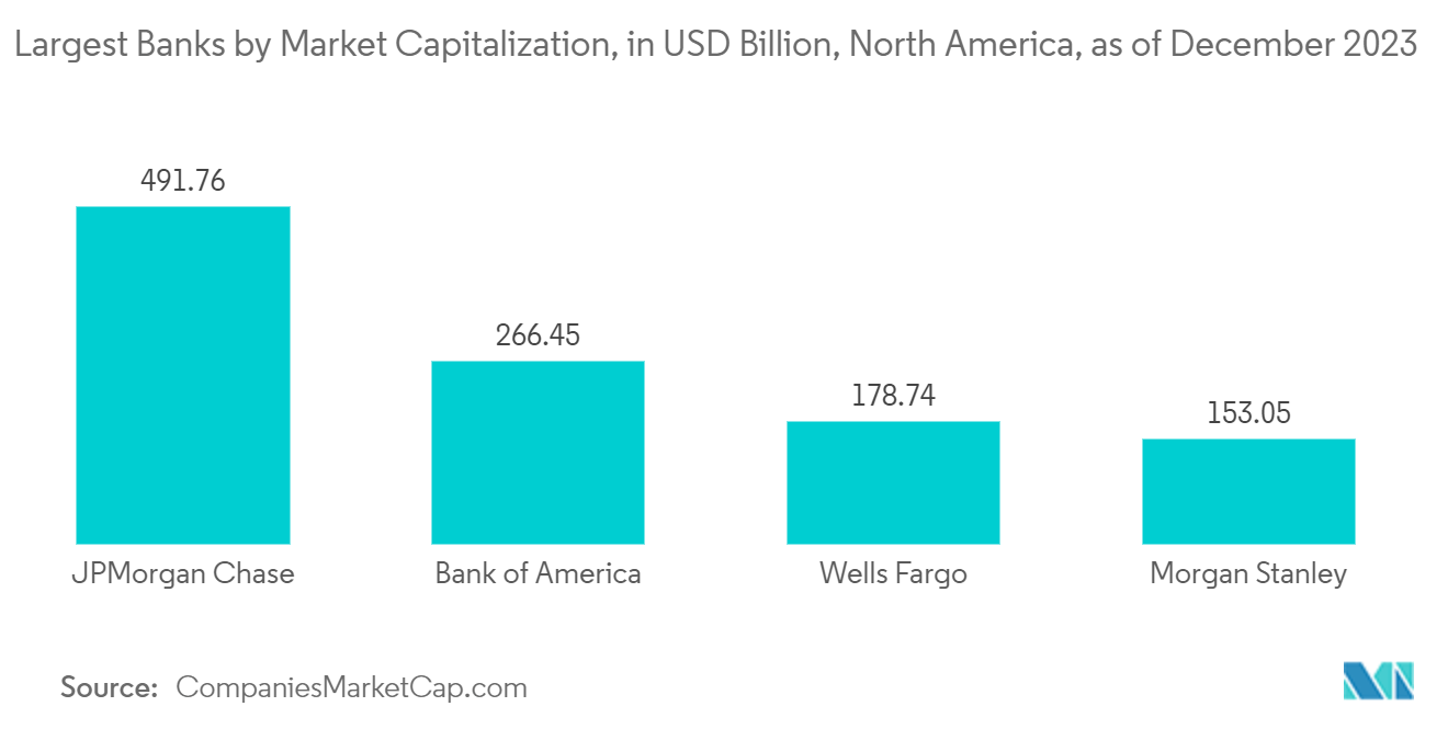 North America Surveillance IP Camera Market: Largest Banks by Market Capitalization, in USD Billion, North America, as of December 2023