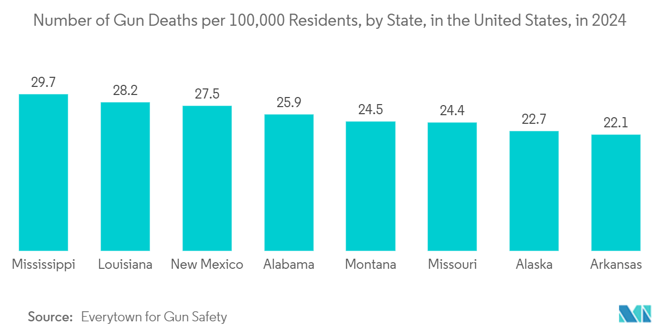 North America Surveillance IP Camera Market: Number of Gun Deaths per 100,000 Residents, by State, in the United States, in 2024