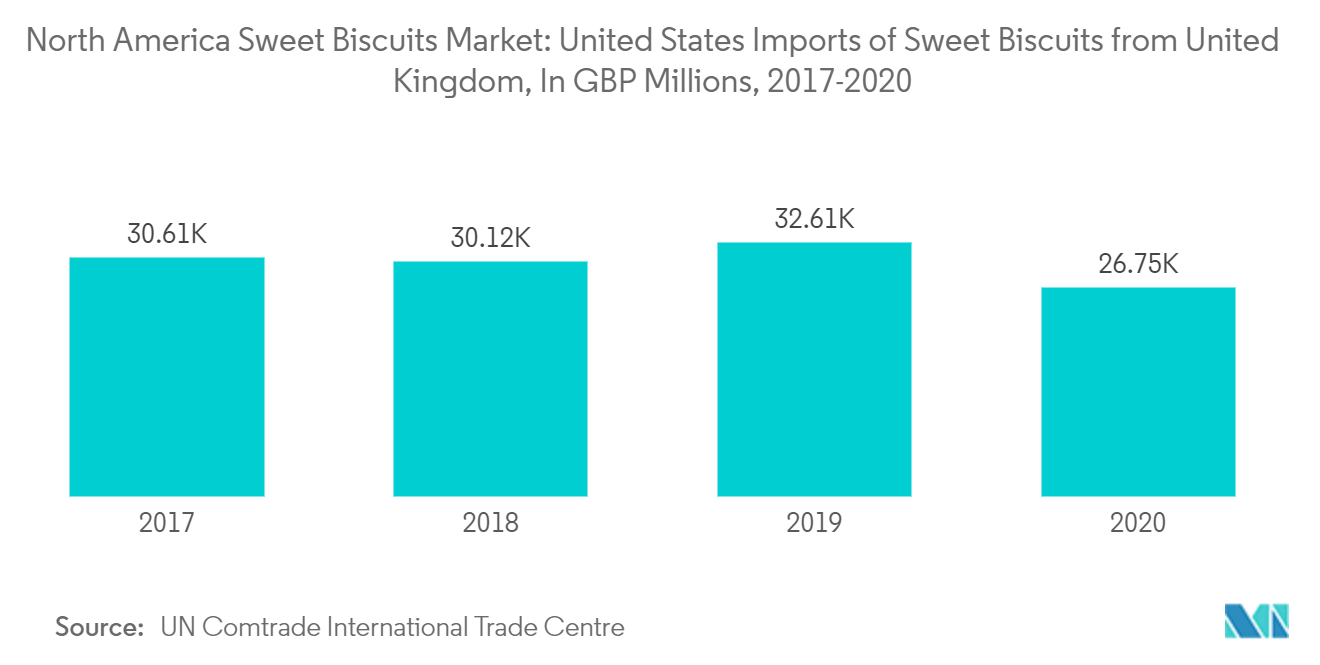 甘いビスケットの米国の輸入