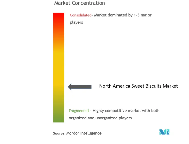 North America Sweet Biscuits Market Concentration