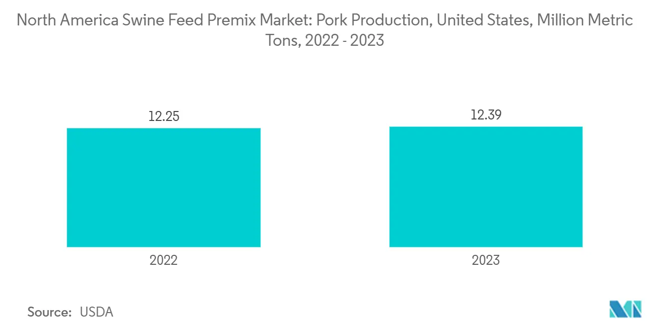 Marché des prémix pour l'alimentation porcine en Amérique du Nord : production porcine, États-Unis