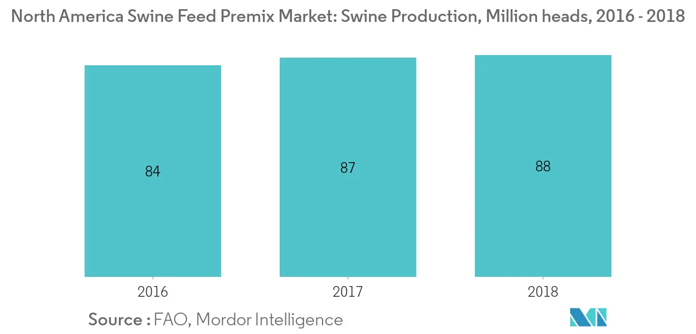 North America Swine Feed Premix Market: Swine Production, Million heads, North America, 2016 - 2018