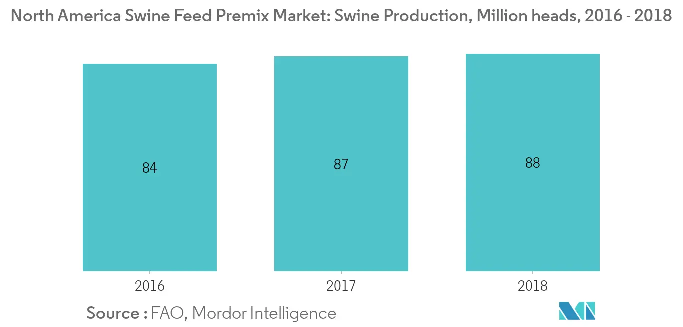 Mercado de pré-mistura de ração suína da América do Norte Produção suína, milhões de cabeças, América do Norte, 2016 - 2018