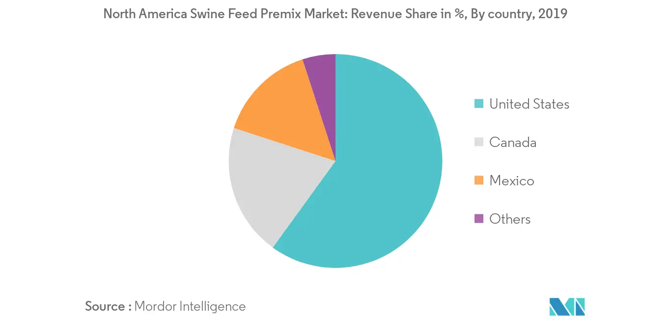 Marché des prémélanges pour aliments pour porcs en Amérique du Nord&nbsp; part des revenus, par pays, par pourcentage, Amérique du Nord, 2019