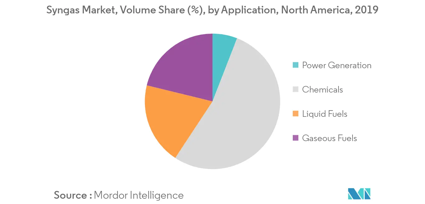 North America Syngas Market trends