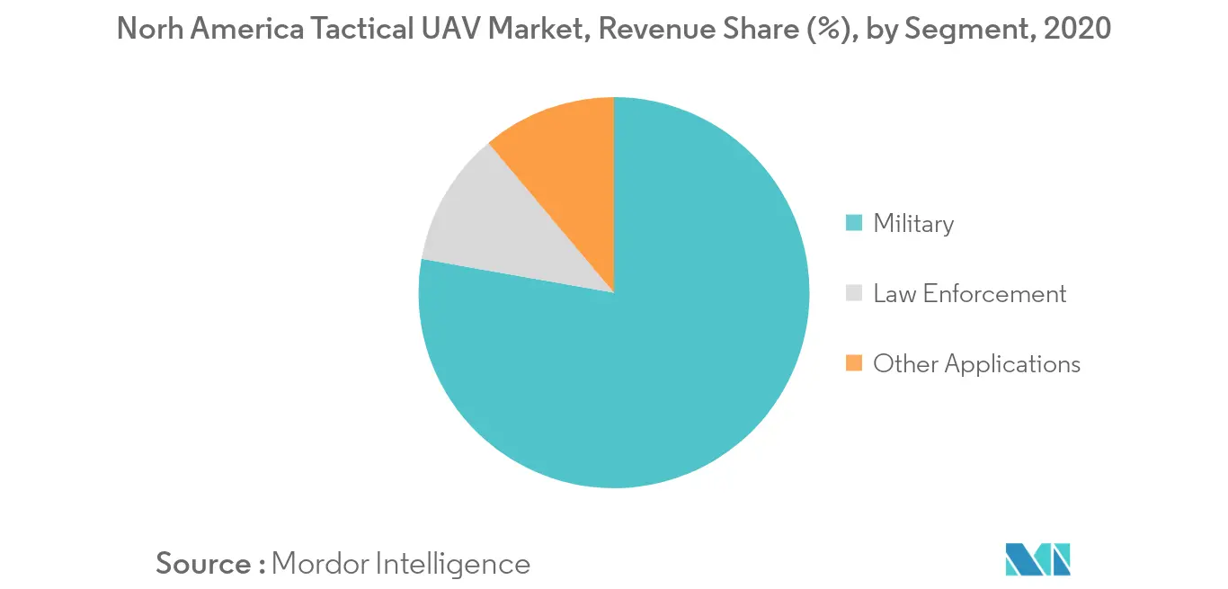 Norh America Tactical UAV Market_Segmentation