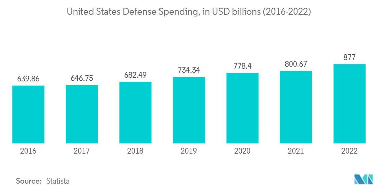 North America Tactical UAV Market: United States Defense Spending, in USD billions (2016-2022)