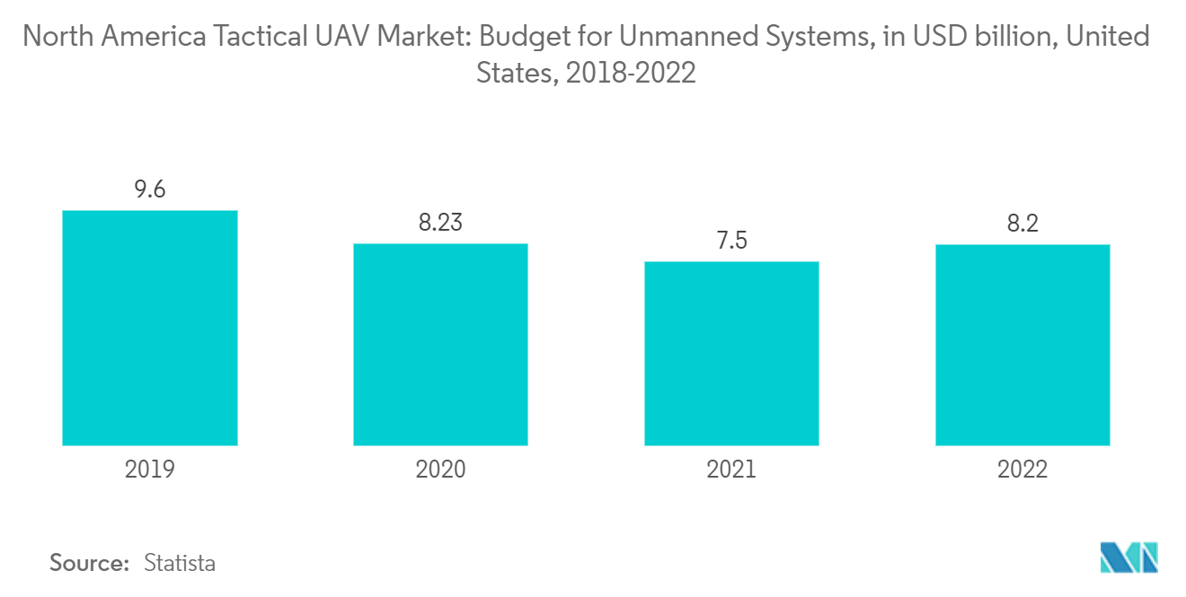 Рынок тактических БПЛА Северной Америки военный бюджет США на беспилотные системы, в миллиардах долларов США, 2018-2022 гг.