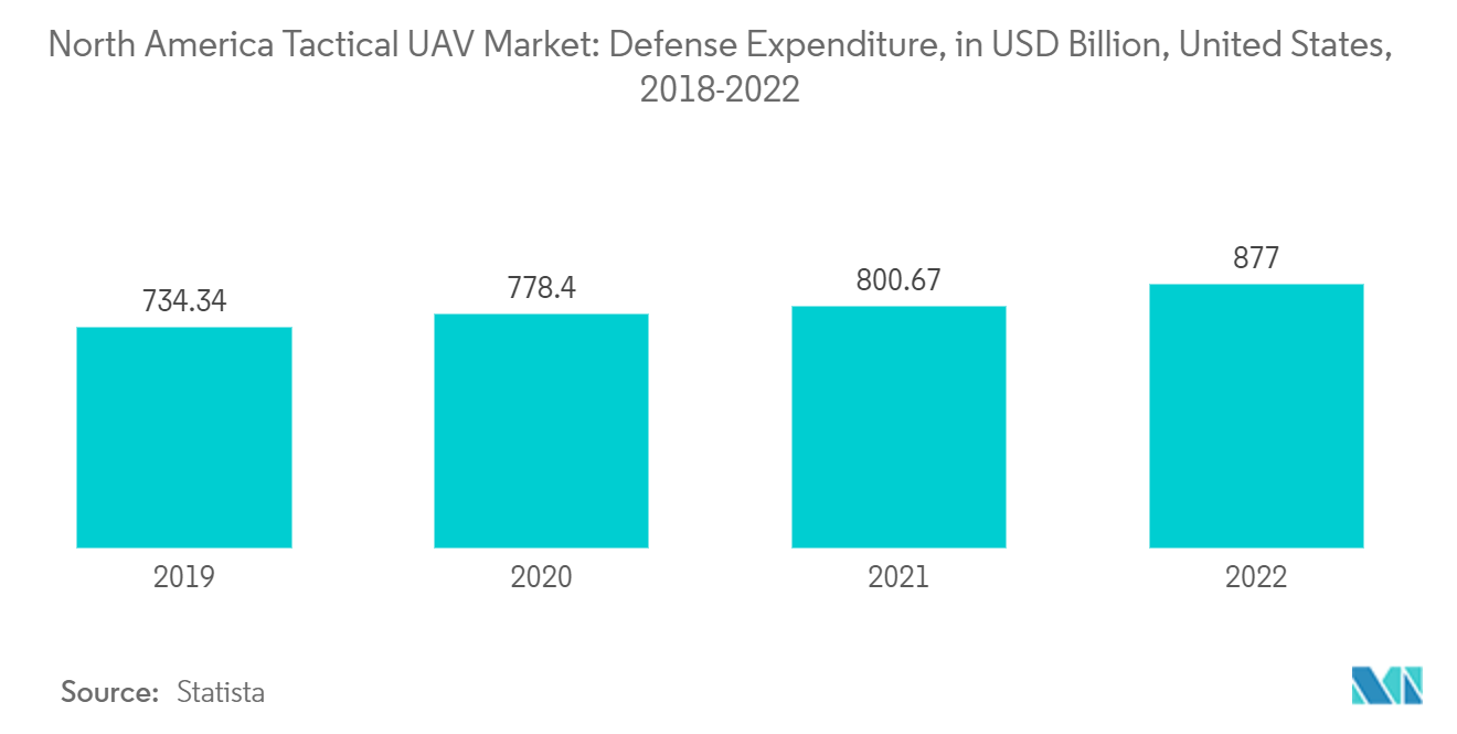 Рынок тактических БПЛА Северной Америки расходы на оборону США, в миллиардах долларов США, 2018–2022 гг.