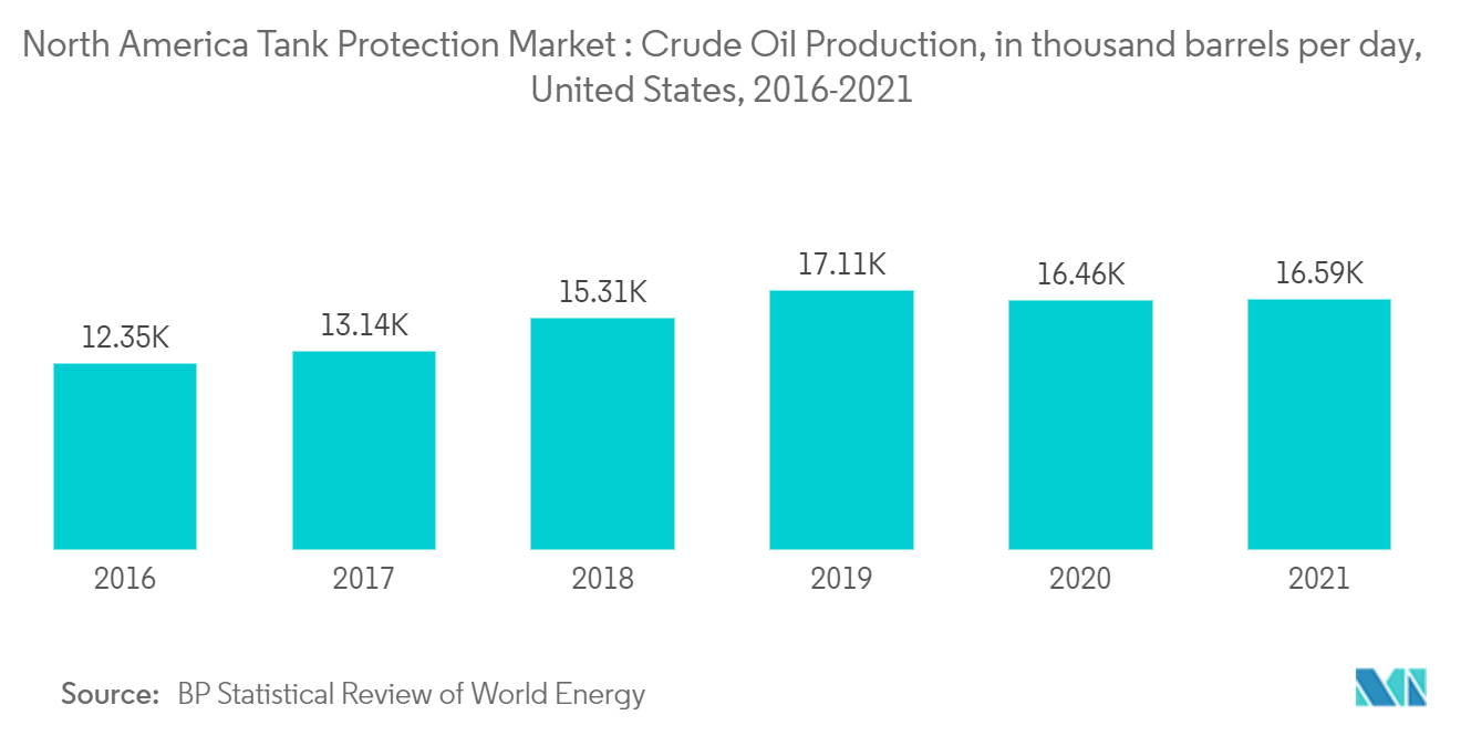 タンク保護市場:原油生産、日量千バレル、米国、2016-2021年