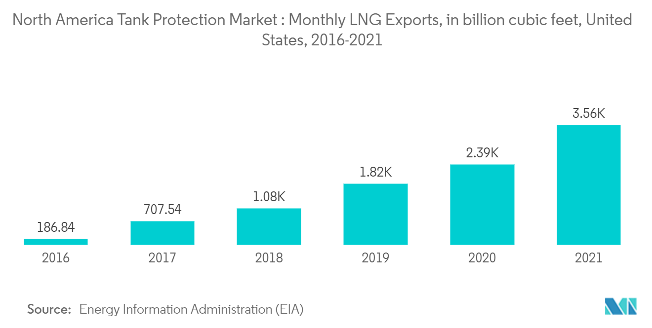 北米のタンク保護市場:月間LNG輸出、単位:10億立方フィート、米国、2016-2021年