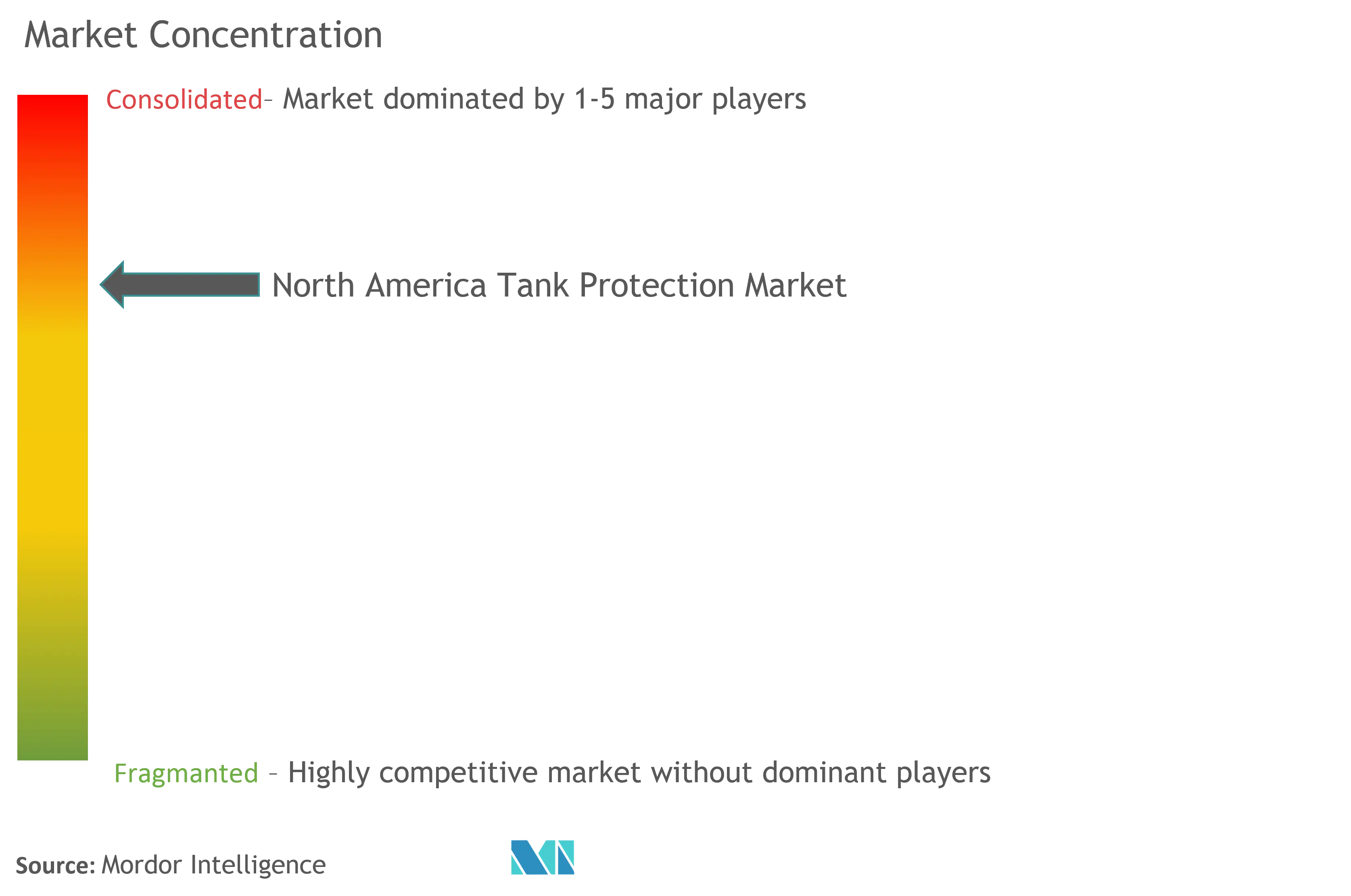 North America Tank Protection Market Concentration