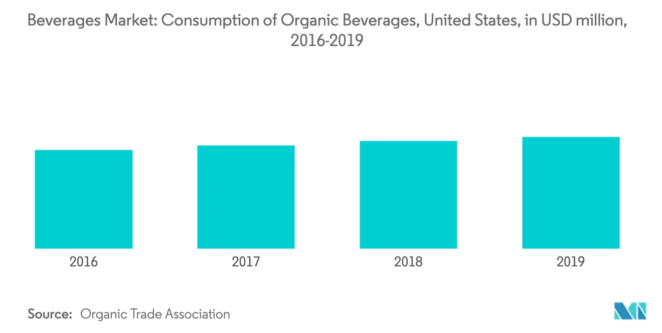 North America Tea Market Key Trends