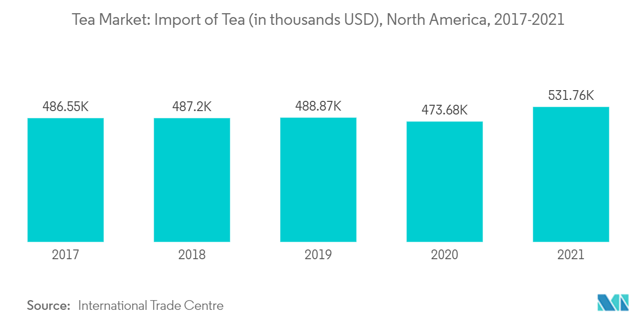 North America Tea Market - Impoer of Tea (in thousands USD), North America, 2017 - 2021