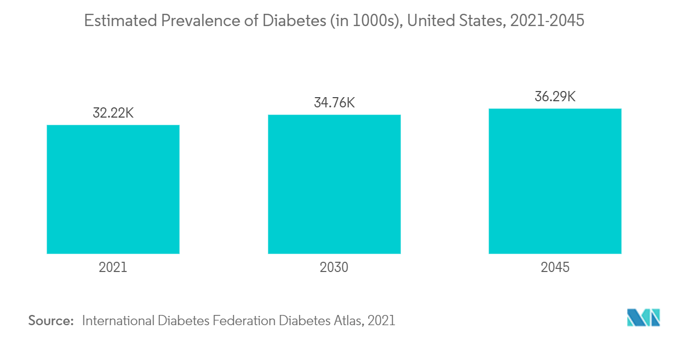 North America Telemedicine Market : Estimated Prevalence of Diabetes (in 1000s), United States, 2021-2045