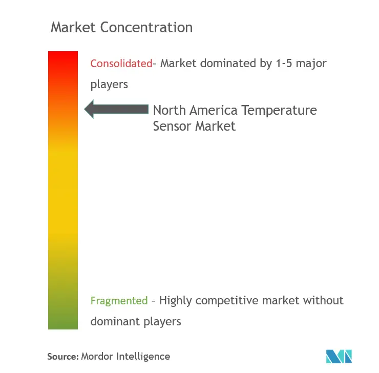 North America Temperature Sensors Market