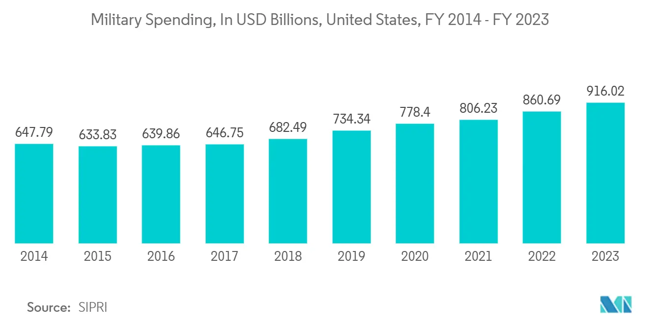 北米の温度センサー市場軍事費（単位：億米ドル、米国、2014～2023年度