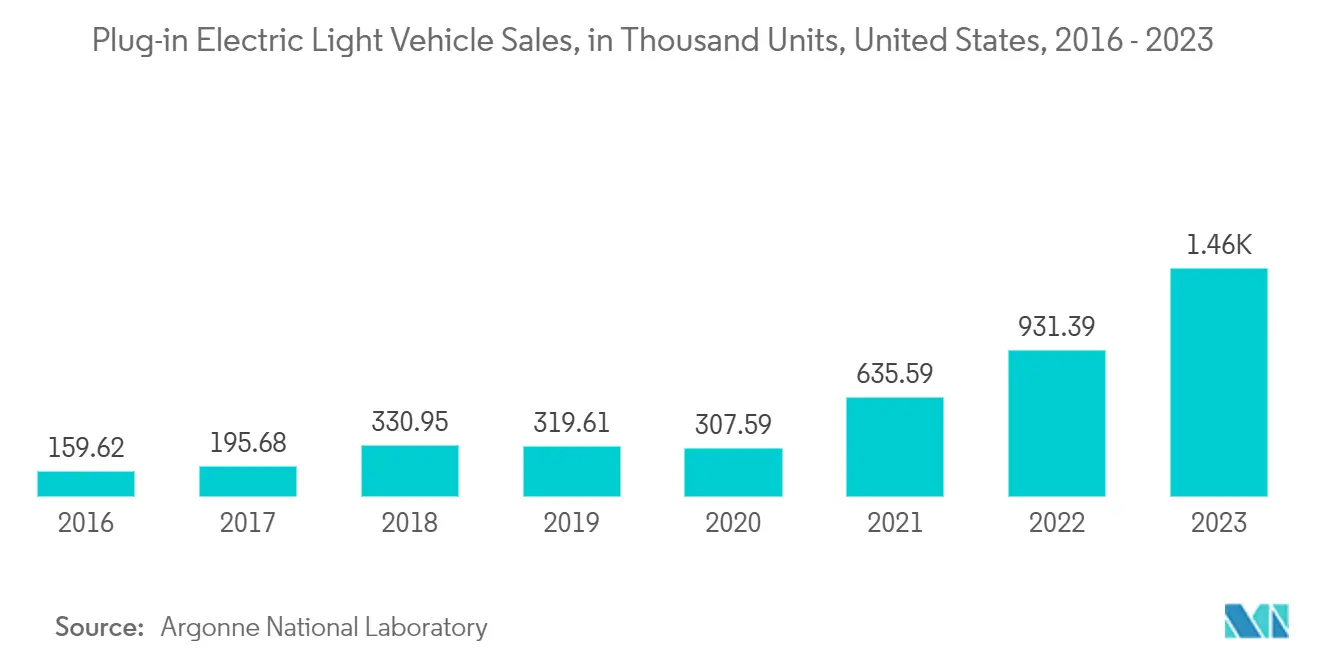 北米の温度センサー市場プラグイン電気自動車販売台数（千台）：米国、2016年～2023年