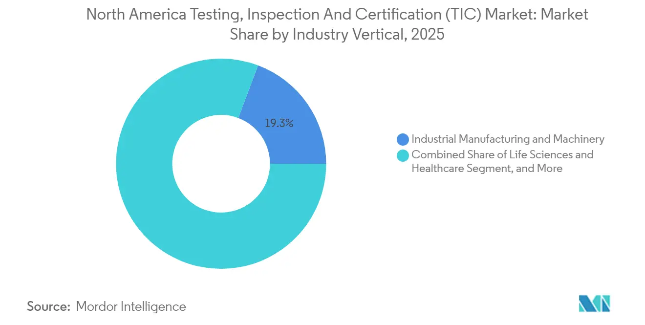 North America Testing, Inspection and Certification (TIC) Market Share by Industry Vertical, 2025
