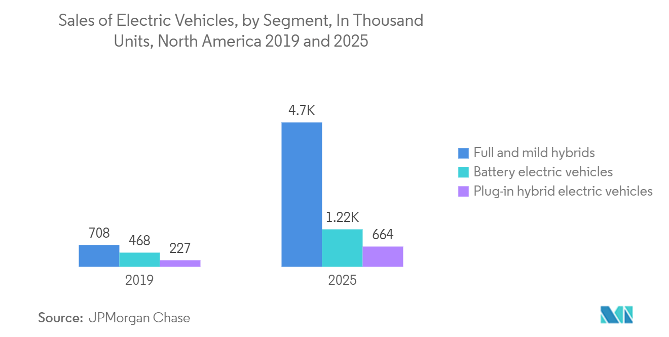 電気自動車販売台数（セグメント別）（単位：千台）：北米 2019年および2025年