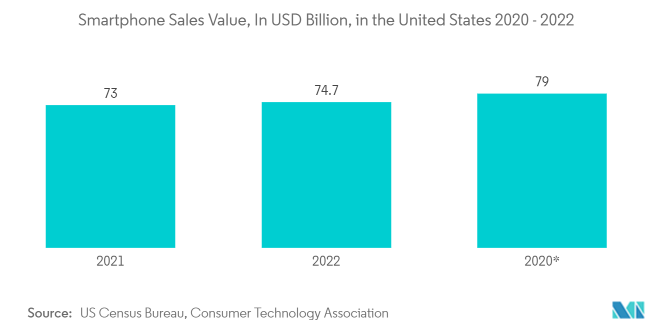 2020～2022年の米国におけるスマートフォン販売額（単位：億米ドル