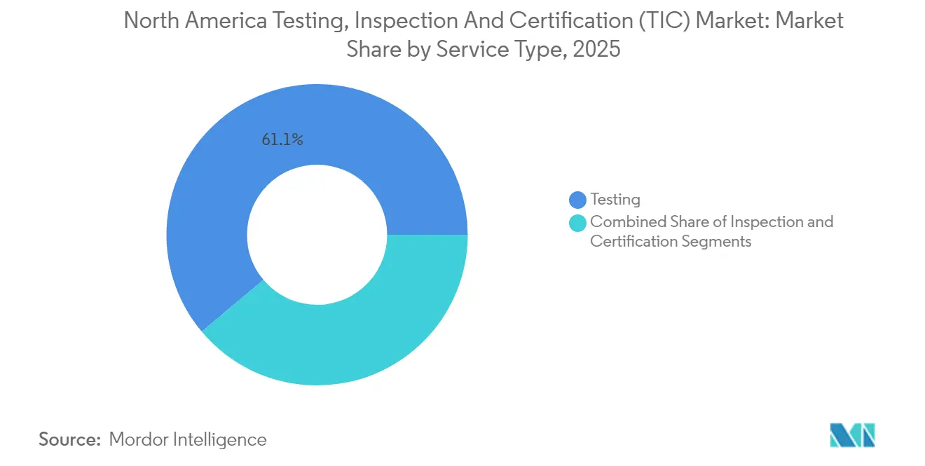 North America Testing, Inspection And Certification (TIC) Market: Market Share by Service Type, 2025