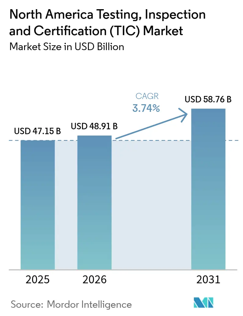 North America Testing, Inspection And Certification (TIC) Market (2025 - 2030)