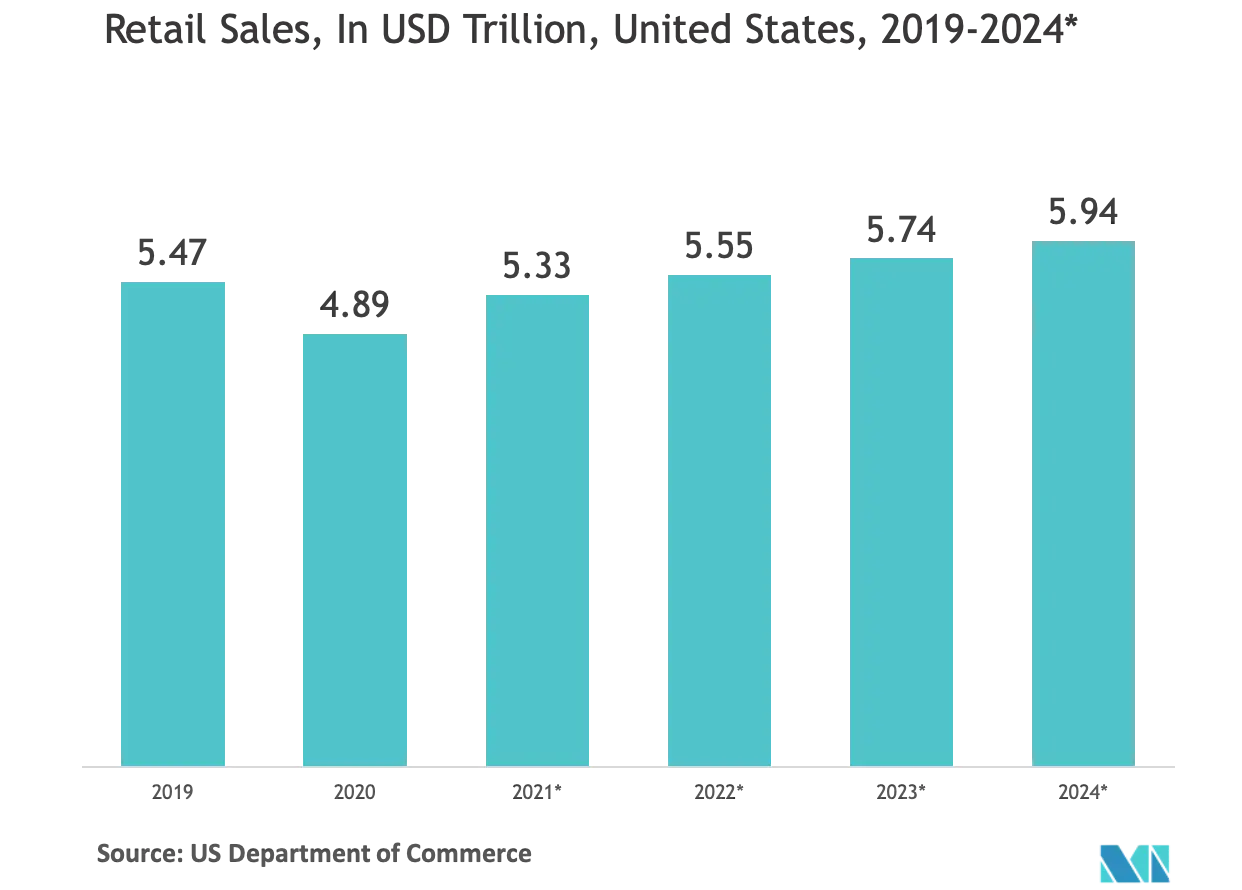 North America Testing, Inspection and Certification Market: Retail Sales, In USD Trillion, United States, 2019 - 2024