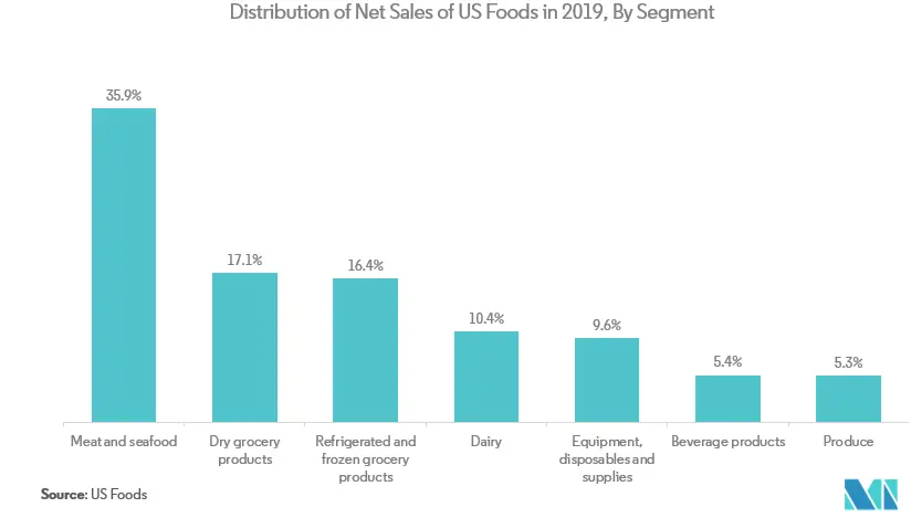 North America Testing, Inspection and Certification Market: Distribution of Net Sales of US Foods in 2019, By Segment
