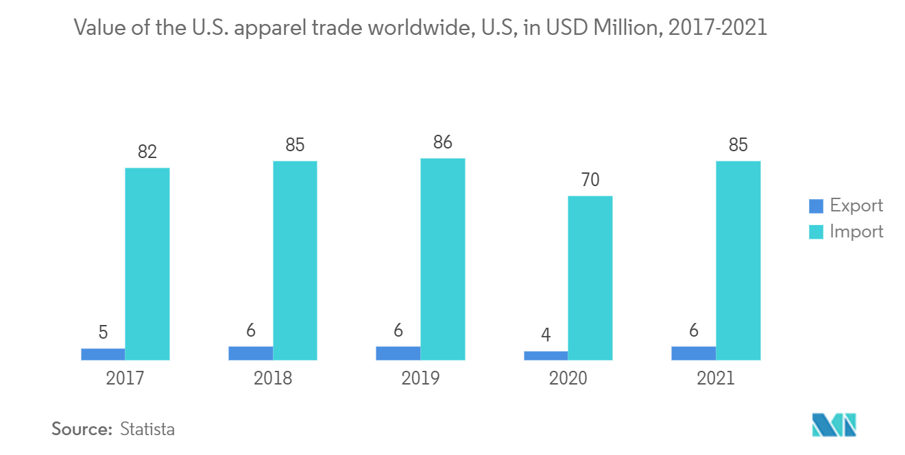 North America Textile Market - Value of the U.S. apparel trade worldwide, U.S, in USD Million, 2017-2021